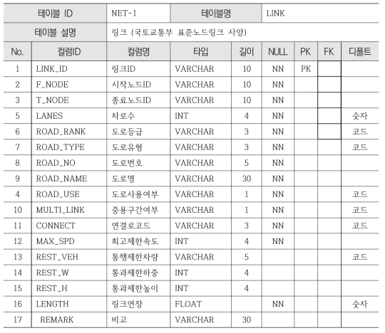 네트워크 데이터 구축기준 (LINK)