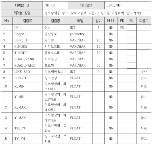 네트워크 데이터 구축기준 (LINK_NET)