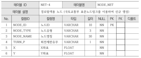 네트워크 데이터 구축기준 (NODE_NET)