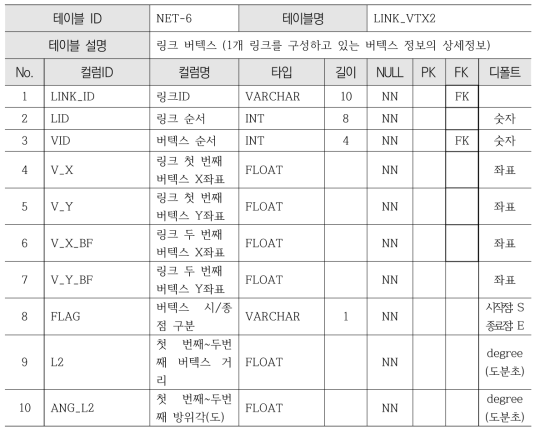 네트워크 데이터 구축기준 (LINK_VTX2)