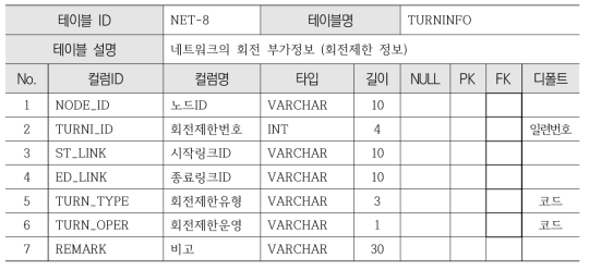 네트워크 데이터 구축기준 (TURNINFO)