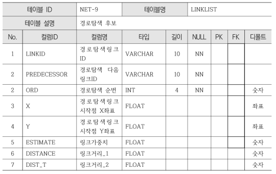 네트워크 데이터 구축기준 (LINKLIST)