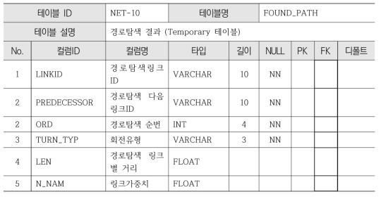 네트워크 데이터 구축기준 (FOUND_PATH)