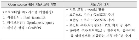 지도시스템 개발 환경