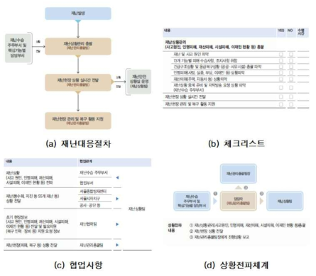 서울시 핵심기능별 표준행동절차(SOP) 작성 예시
