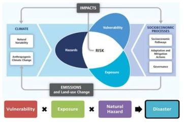 IPCC의 위험도 평가 개념도(IPCC, 2014)