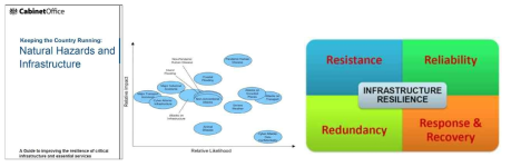 영국의 재해 위험성 평가 및 복원력 구조