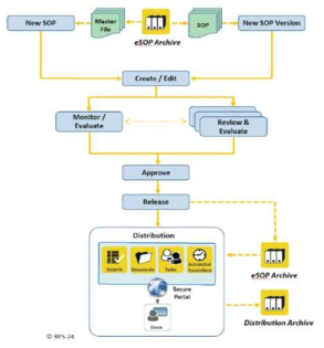 e-SOP Process