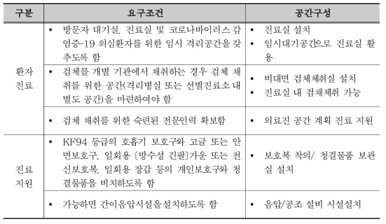 선별진료소 요구조건에 의한 공간 구성(질병관리청)