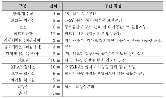 선별진료소 최소면적 스페이스 프로그램(질병관리청)