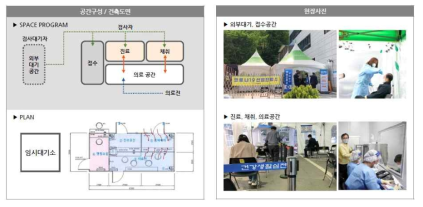 서대문구 보건소 선별진료소 공간 구성 사례