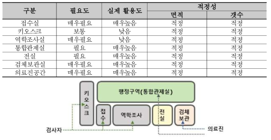 접수 및 역학조사공간 현황