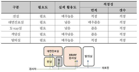 진료공간