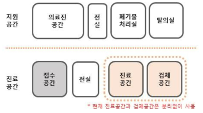 필수 요구시설 도출