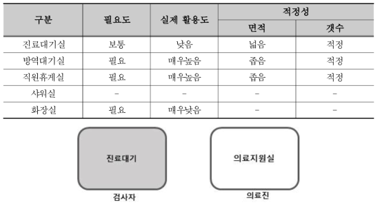 진료대기 및 의료지원공간