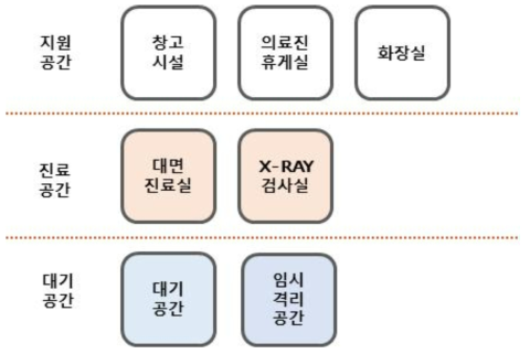 부대 요구시설 도출