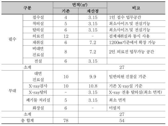 선별진료소 최소 요구면적 도출