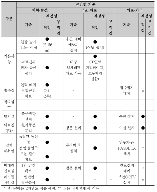 제도분야 선별진료소 설치기준에 따른 적정성 검토