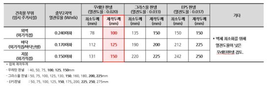 샌드위치패널 벽체 및 바닥두께