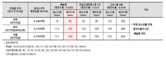 제작패널(단열재) 벽체 및 바닥두께