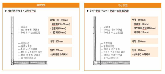 제작패널 및 기성패널 벽체/바닥 두께 비교