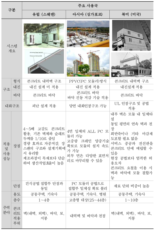 콘크리트 모듈러 적용 사례