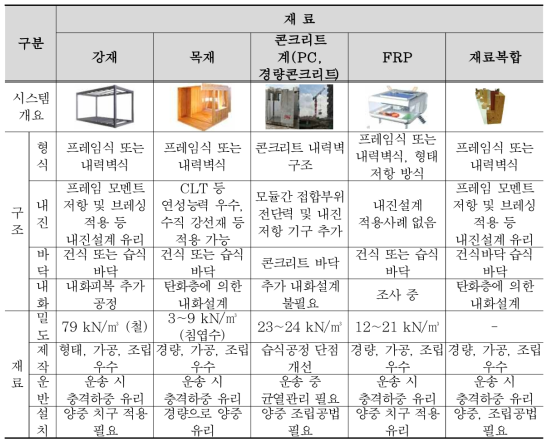 재료 다양화 모듈러 특성