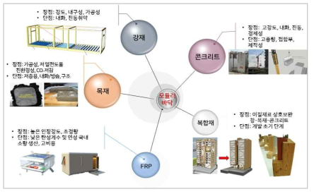 선별진료소용 경량 바닥판 기술 구축 개념