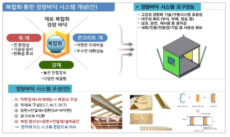 복합단면 적용한 선별진료소용 경량 바닥판 시스템 구성(안)