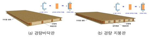 복합단면 적용한 선별진료소용 경량 바닥판 기술 도출