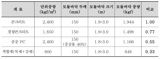 주요 재료별 모듈 바닥 중량 산정 및 비교 검토