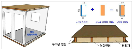 모듈러 바닥 구조해석 및 검토 형상 (모듈 크기 : 1.8×3.0m)