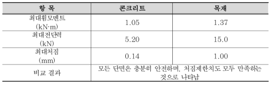 구조해석 결과 비교