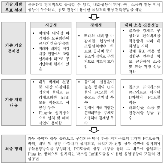 음압병동 개발목표 설정