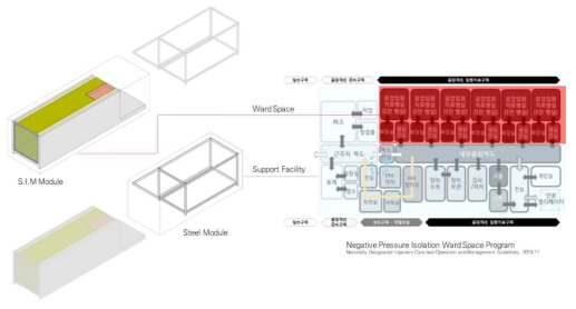 SIM 모듈러 음압병동 구성