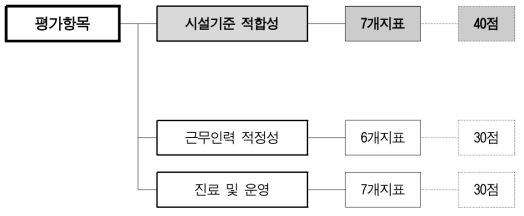 감염병관리기관에 대한 평가항목과 배점