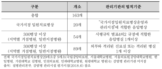 감염병 관리기관 현황