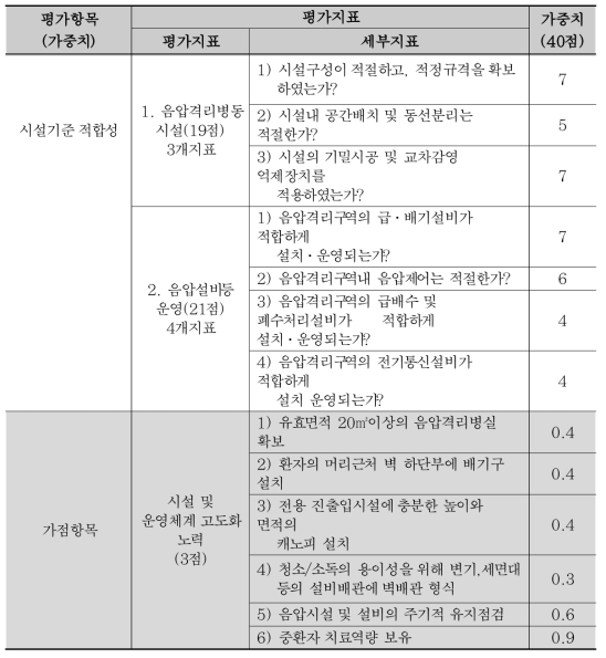 감염병 관리기관의 시설기준적합성에 관한 평가지표