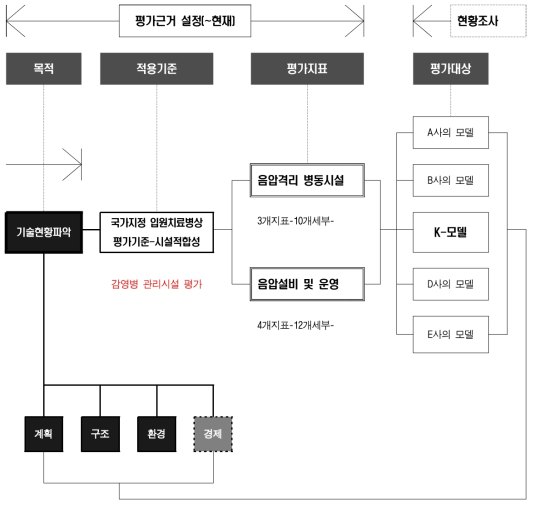 기술현황 파악을 위한 평가기준과 평가에 따른 결과의 상관관계도