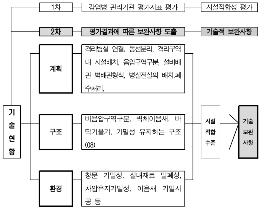 평가결과에 따른 음압격리병동(K-모델) 모듈라시공기술의 보완사항