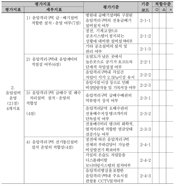 음압격리병실의 평가지표에의 적합수준에 대한 체크(2)