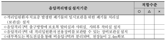 음압격리구역내 시설의 적절한 구성 및 적정규격확보