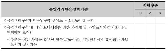 음압격리구역 내 각실간 차압의 (각각 –2.5Pa이상) 유지능력