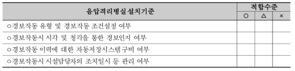 음압시설 이상 등으로 인한 비상알람 작동 및 기록 저장 여부