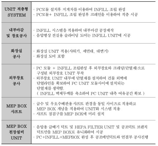 SIM 음압병동 모듈러 적용아이템