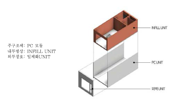 UNIT 구성