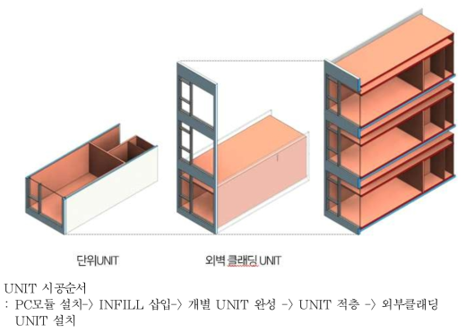 UNIT 적층 및 창호설치 시공순서 다이어그램