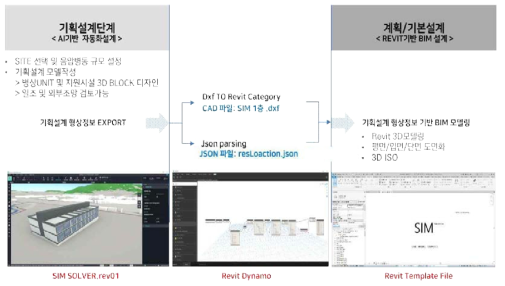 AI & REVIT DIGITAL THREAD 개념도