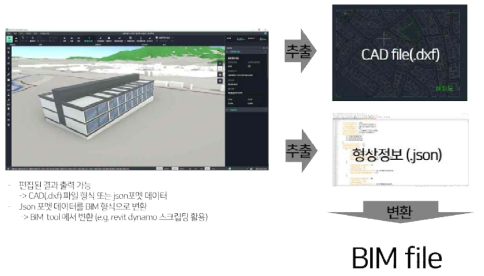 AI 기반 자동화 설계 결과 편집 이후 출력 및 변환 다이어그램