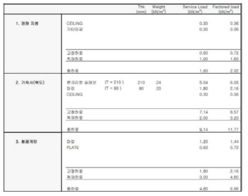 구조해석 설계하중